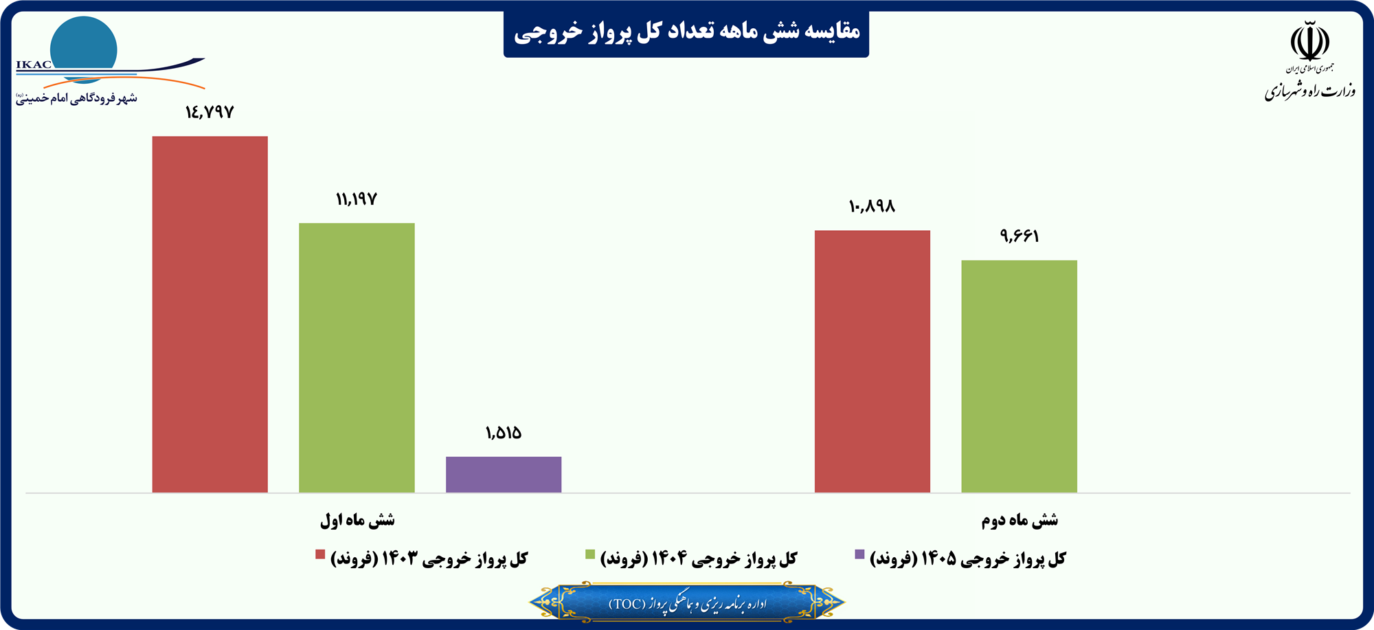 مقایسه شش ماهه تعداد کل پرواز خروجی.png